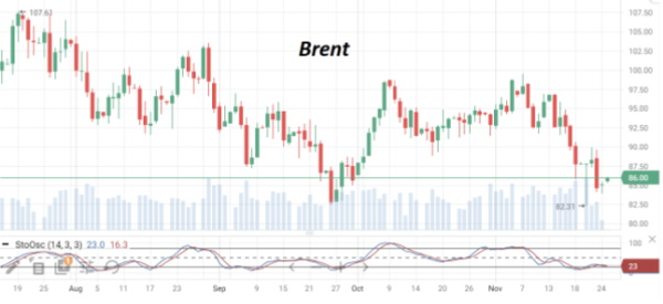 В конце недели котировки нефти Brent вновь восстановились до $86/барр